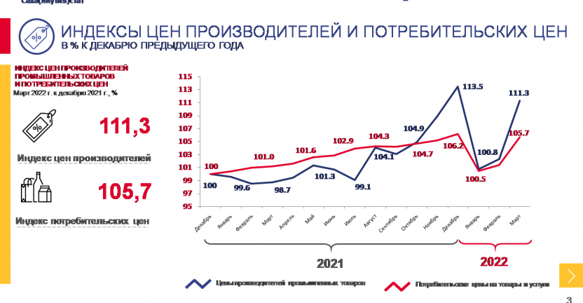 Оперативные данные по индексу цен производителей промышленных товаров по Республике Саха (Якутия) за март 2022 года